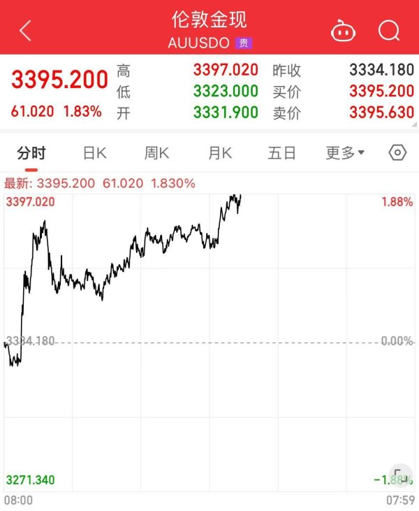 配资操盘技巧官网 美国3月贸易逆差创纪录水平！金价猛拉、美股集体大跌