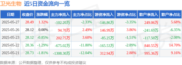 排名第一的配资公司 股票行情快报：卫光生物（002880）5月27日主力资金净卖出102.20万元