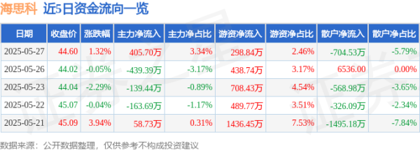 证券配资开户网 股票行情快报：海思科（002653）5月27日主力资金净买入405.70万元
