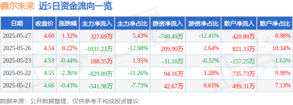 正规配资平台开户 股票行情快报：德尔未来（002631）5月27日主力资金净买入327.69万元