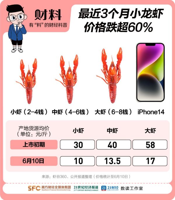 配资门户公司官网 40元跌到15元！今夏小龙虾自由来了？